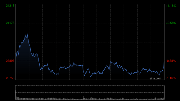 正规的配资 快讯：恒指高开0.23% 科指涨0.28% 美图公司高开近15%